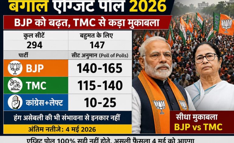 बंगाल एग्जिट पोल 2026: BJP को बढ़त, TMC से कड़ा मुकाबला- तस्वीर अभी भी साफ नहीं